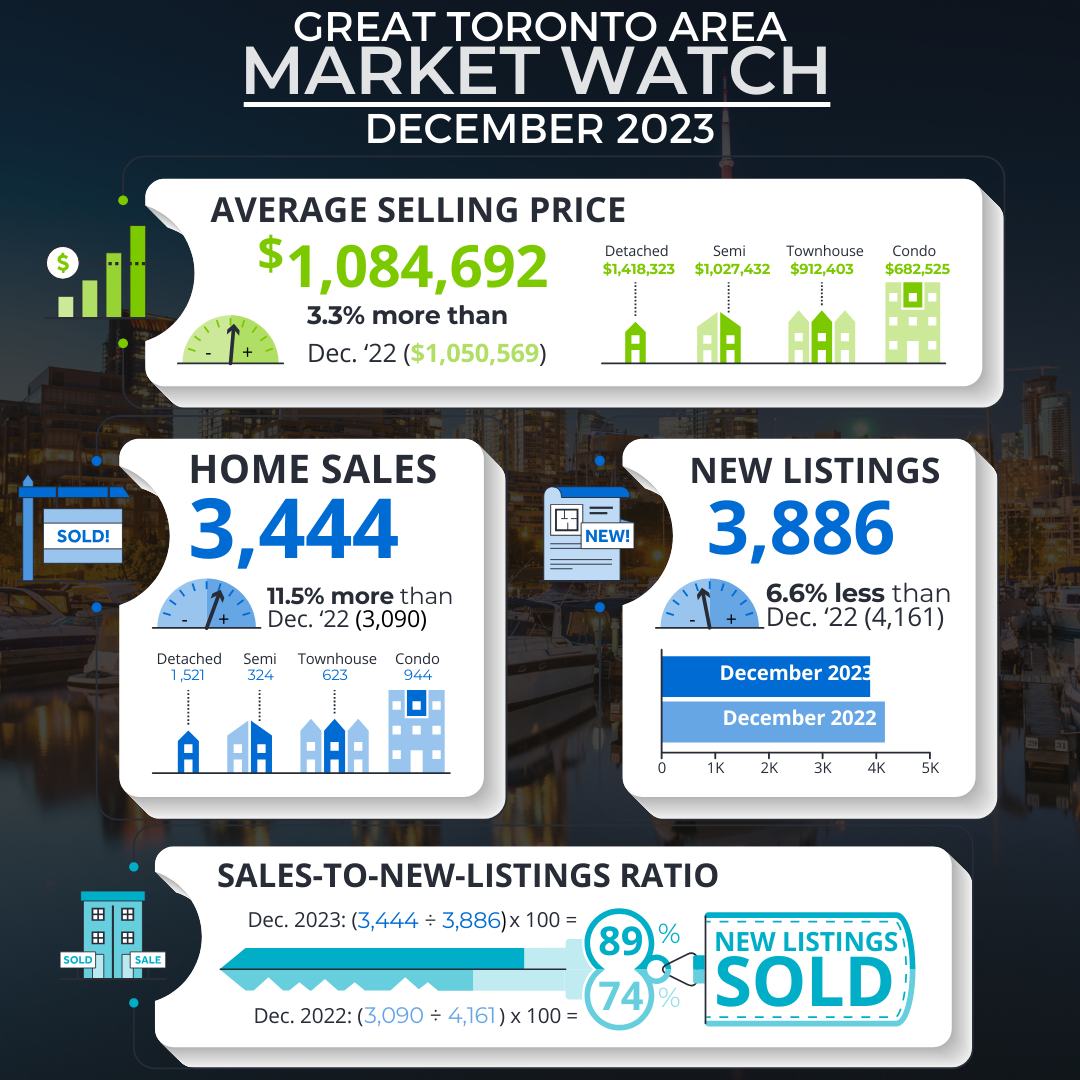 December 2023 Real Estate Insights for the Greater Toronto Area! 